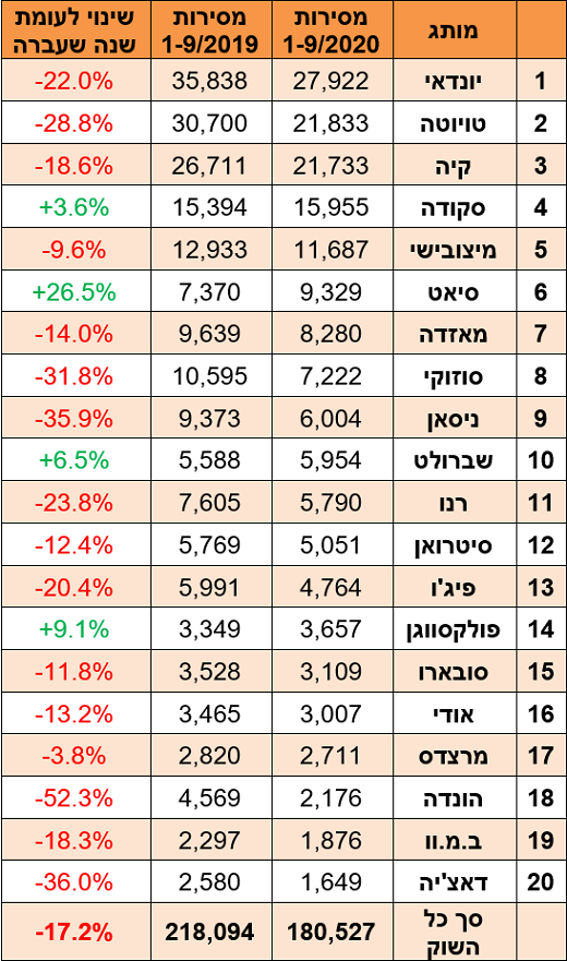 20 המותגים הנמכרים ביותר - ינואר-ספטמבר 2020